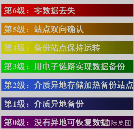 容灾与备份区别、灾备技术、容灾体系规划 